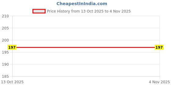 flipkart.com rang rangoli Round Neck Women Blouse rang rangoli Price History Graph from 13 Oct 2025 to 4 Nov 2025