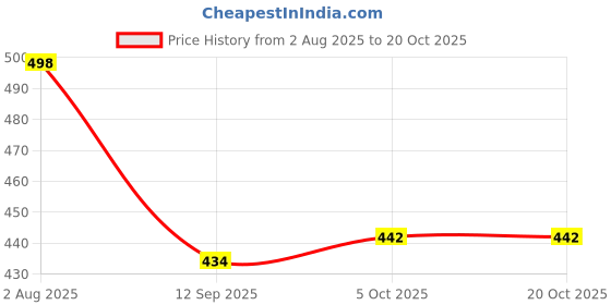 flipkart.com rang rivaaz Women Flared White Georgette Trousers rang rivaaz Price History Graph from 2 Aug 2025 to 20 Oct 2025