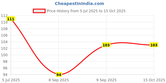 flipkart.com rangani hub NOSE-CLIP 0012 Nose Shaper rangani hub Price History Graph from 5 Jul 2025 to 13 Oct 2025