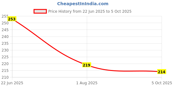 flipkart.com rangat craft Analog 29 cm X 24 cm Wall Clock rangat craft Price History Graph from 22 Jun 2025 to 5 Oct 2025