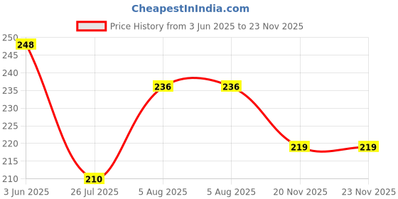 flipkart.com rangat craft Analog 29 cm X 24 cm Wall Clock rangat craft Price History Graph from 3 Jun 2025 to 23 Nov 2025
