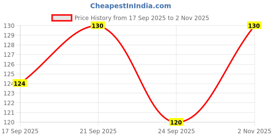 flipkart.com rangat craft Special Designer Lord Ganesh wood key holder Wood Key Holder rangat craft Price History Graph from 17 Sep 2025 to 2 Nov 2025