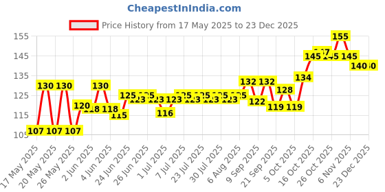 flipkart.com rangbaaz enterprises Comic Face Anonymous (Black & White) Gift Set Of 2 Pcs Party Mask Party Mask rangbaaz enterprises Price History Graph from 17 May 2025 to 23 Dec 2025