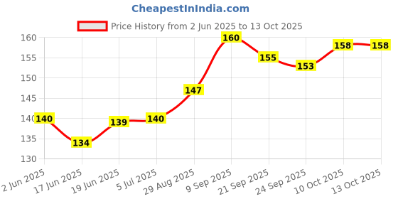 flipkart.com rangbaaz enterprises High Quality Vendetta Hacker Comic Anonymous Guy Fawkes Gift Joker Party Mask rangbaaz enterprises Price History Graph from 2 Jun 2025 to 13 Oct 2025