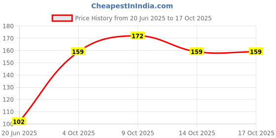 flipkart.com rangbaaz enterprises Hulk Plastic Mask (Pack of 2) Party Mask Party Mask rangbaaz enterprises Price History Graph from 20 Jun 2025 to 16 Oct 2025