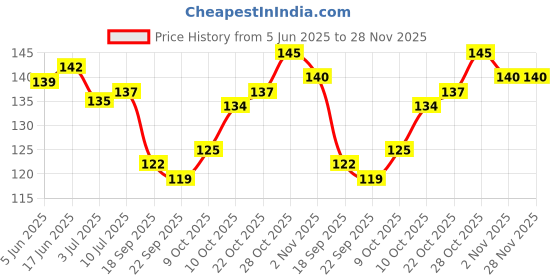 flipkart.com rangbaaz enterprises V for Vendetta Comic Face Anonymous (Red,Black) Gift Set Party Mask (Red,Black Pack of 2) Party Mask rangbaaz enterprises Price History Graph from 5 Jun 2025 to 28 Nov 2025