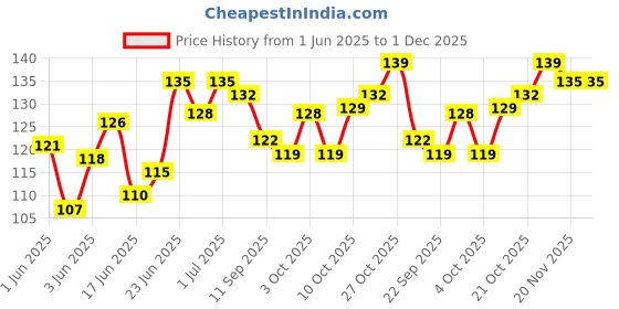 flipkart.com rangbaaz enterprises V for Vendetta Comic Face Anonymous (Red,White) Gift Set Party Mask (Red,White Pack of 2) Party Mask rangbaaz enterprises Price History Graph from 1 Jun 2025 to 30 Nov 2025