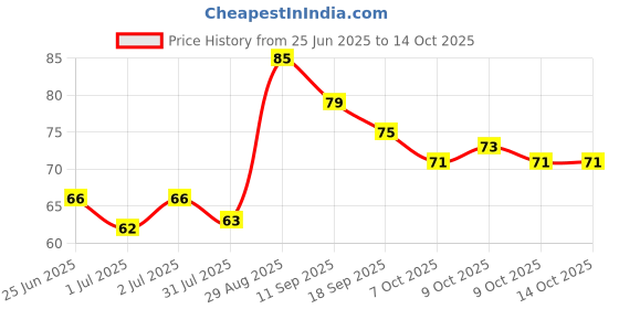flipkart.com rangbaaz enterprises Vendetta Comic Face Anonymous (White) Gift Set Of 1 Pcs Party Mask Party Mask rangbaaz enterprises Price History Graph from 25 Jun 2025 to 14 Oct 2025