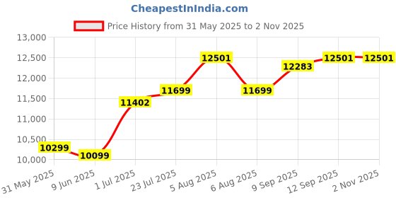 flipkart.com greenchef Range Hood - Black pearl 60CM BK Auto Clean Wall Mounted Black 1250 CMH Chimney greenchef Price History Graph from 31 May 2025 to 2 Nov 2025