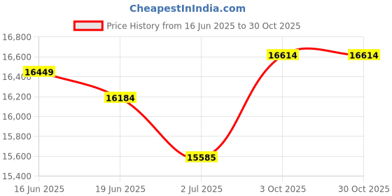flipkart.com greenchef Range Hood - Platina 60CM BK Auto Clean Wall and Ceiling Mounted Black 1550 CMH Chimney greenchef Price History Graph from 16 Jun 2025 to 29 Oct 2025