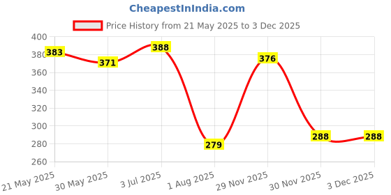 flipkart.com wesoulgifts Range Rover Defender 1:32 Scale Model Car Exclusive Alloy Die-cast Car Metal wesoulgifts Price History Graph from 21 May 2025 to 2 Dec 2025