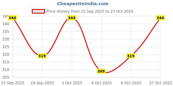 flipkart.com kamal enterprises RANGE ROVER EVOQUE DIE-CAST 1:32 METAL CAR kamal enterprises Price History Graph from 15 Sep 2025 to 27 Oct 2025