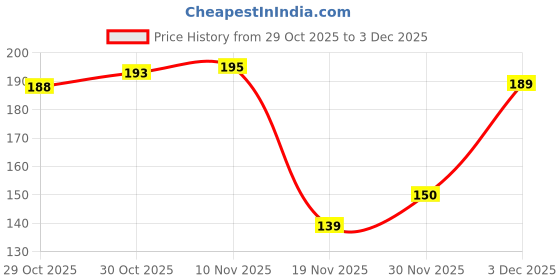 flipkart.com rangedhaga Fabric Dye for Cloth, Shade Jeans Black, Pack of 5 Single Color Pouches & Fixer rangedhaga Price History Graph from 29 Oct 2025 to 30 Nov 2025