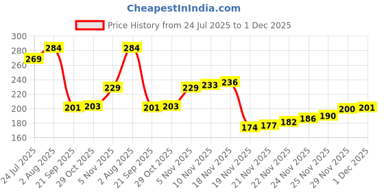 flipkart.com rangedhaga Fabric Dye, Jeans Black & Navy Blue, Combo 10 (5+5) Multi Fabric Dye with Fixer rangedhaga Price History Graph from 24 Jul 2025 to 1 Dec 2025