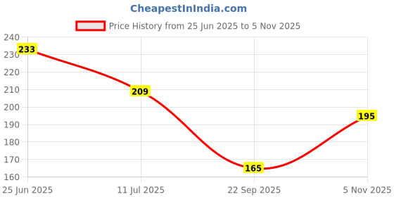 flipkart.com rangedhaga Fabric Dye, Shade Jeans Black, Pack of 5 Single Color Pouches rangedhaga Price History Graph from 25 Jun 2025 to 5 Nov 2025