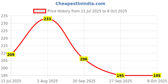 flipkart.com rangedhaga Fabric Dye, Shade Navy Blue, Pack of 5 Single Color Pouches rangedhaga Price History Graph from 11 Jul 2025 to 7 Oct 2025