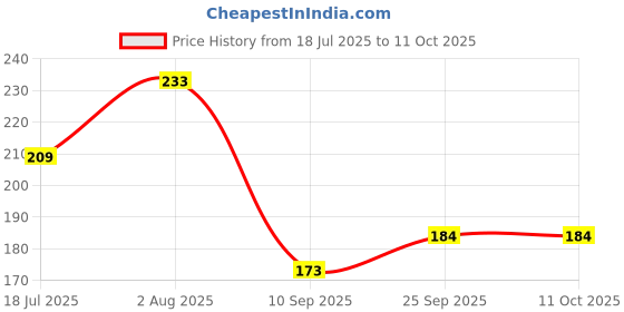 flipkart.com rangedhaga Fabric Dye, Shade Sky Blue, Pack of 5 Single Color Pouches rangedhaga Price History Graph from 18 Jul 2025 to 10 Oct 2025