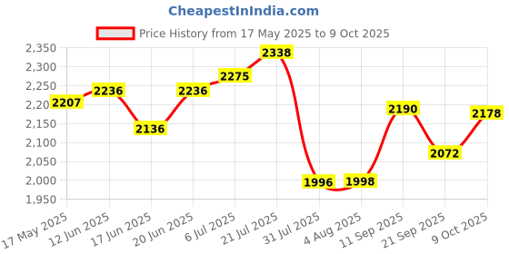 flipkart.com dash star RANGER dash star Price History Graph from 17 May 2025 to 9 Oct 2025