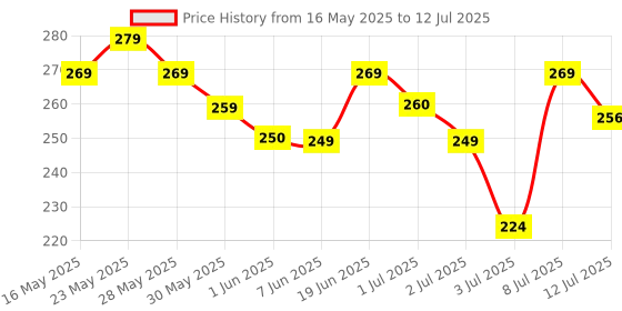 flipkart.com havells Ranger 10 Torch havells Price History Graph from 16 May 2025 to 12 Jul 2025