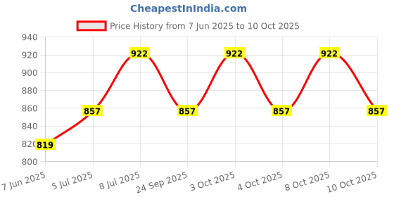 flipkart.com havells Ranger 30 Rechargable 3W LED Torch Upto 4 hrs Battery Backup (Plastic) Torch havells Price History Graph from 7 Jun 2025 to 10 Oct 2025