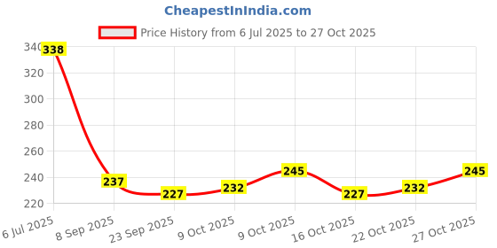 flipkart.com pesky RANGER BICYCLE BREAK DISK BICYCLE BRAKE WIRE COMBO Bicycle Brake Disk pesky Price History Graph from 6 Jul 2025 to 27 Oct 2025