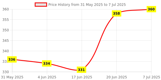 flipkart.com indialot Ranger Bicycle Handle End Bar (22.2 mm) Bicycle Handle Grip indialot Price History Graph from 31 May 2025 to 7 Jul 2025