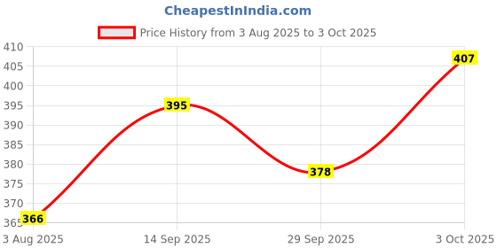 flipkart.com ghg Ranger BIcycle Saddle Ladies Big-Ben PU Form Mountain Bikes MTB Cycle Complete Bicycle Brake Disk ghg Price History Graph from 3 Aug 2025 to 3 Oct 2025