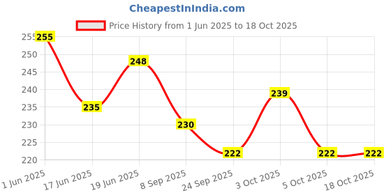 flipkart.com ghg Ranger Bicycle U shape brake panja + wire ( combo) Bicycle Brake Disk ghg Price History Graph from 1 Jun 2025 to 18 Oct 2025
