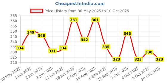 flipkart.com ghg Ranger Bicycle U shape brake panja + wire + Lever ( combo) Bicycle Brake Disk ghg Price History Graph from 30 May 2025 to 10 Oct 2025