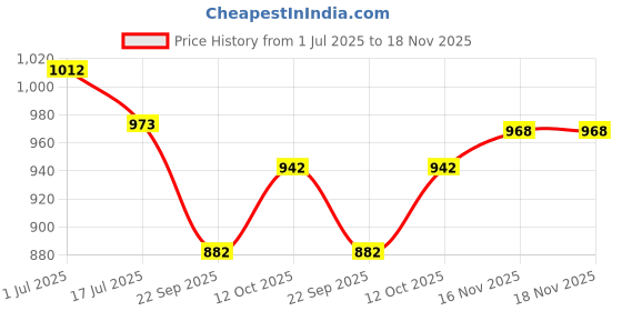 flipkart.com vega Ranger Crew Motorbike Helmet vega Price History Graph from 1 Jul 2025 to 16 Nov 2025