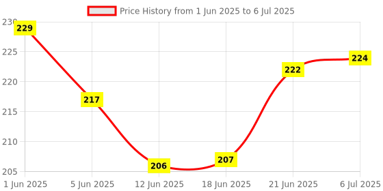 flipkart.com yougem Ranger cycle cluch levers with pair of wires(BLACK) Bicycle Brake Disk yougem Price History Graph from 1 Jun 2025 to 6 Jul 2025