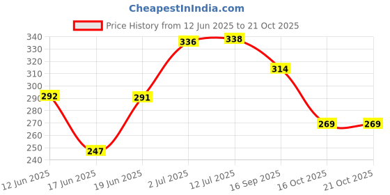 flipkart.com yougem Ranger cycle power brake with cluch pair(black) Bicycle Brake Disk yougem Price History Graph from 12 Jun 2025 to 21 Oct 2025