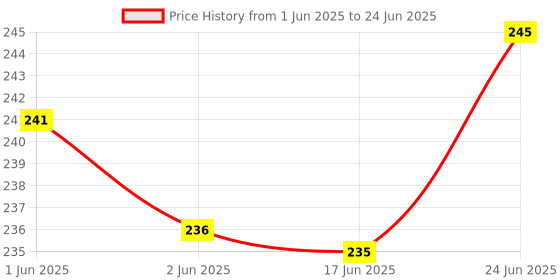 flipkart.com pesky RANGER CYCLE POWER BREAK LEVER AND SHOE WITH handle grip Brake Shoe pesky Price History Graph from 1 Jun 2025 to 24 Jun 2025