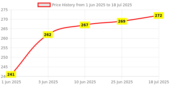 flipkart.com la traders RANGER CYCLE POWER BREAK LEVER AND SHOE WITH WIRE COMBO SET Bicycle Brake Disk la traders Price History Graph from 1 Jun 2025 to 25 Jun 2025