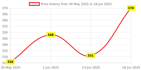 flipkart.com twainski Ranger Cycle U shaped Calipers set with Clutch & Wire Bicycle Brake Disk twainski Price History Graph from 30 May 2025 to 18 Jun 2025