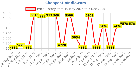 flipkart.com syspro Ranger digitel 220V to 110V Voltage Converter Step Down Converter (2000w) VOLTAGE CONVERTER syspro Price History Graph from 19 May 2025 to 3 Dec 2025
