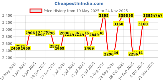 flipkart.com syspro Ranger digitel 300 Watts Step down Transformer Converter voltage converter syspro Price History Graph from 19 May 2025 to 24 Nov 2025