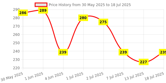 flipkart.com orient electric Ranger Dual LED01WTC-RANGERD Torch orient electric Price History Graph from 30 May 2025 to 13 Jul 2025