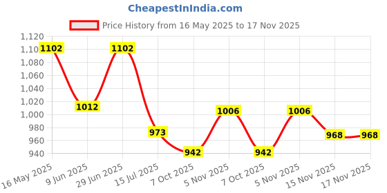 flipkart.com vega Ranger DX Revenge Motorbike Helmet vega Price History Graph from 16 May 2025 to 17 Nov 2025