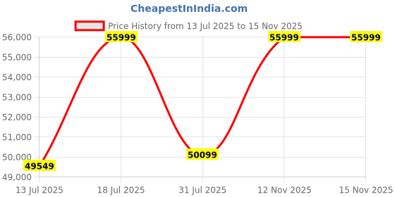 flipkart.com emotorad Ranger Electric Cycle with Removable Battery,Front & Rear Lights with Indicators 20 inches 7 Gear Lithium-ion (Li-ion) Electric Cycle emotorad Price History Graph from 13 Jul 2025 to 12 Nov 2025