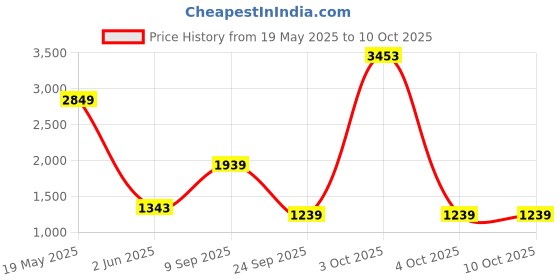 flipkart.com little olive Ranger Foldable Scooter for Kids 4 Level Height PU Wheels with Brake little olive Price History Graph from 19 May 2025 to 10 Oct 2025