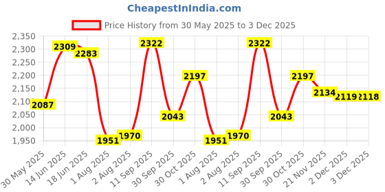 flipkart.com ds dash star Ranger Foldable Two Wheel Scooter with Water Bottle & Bell ds dash star Price History Graph from 30 May 2025 to 2 Dec 2025