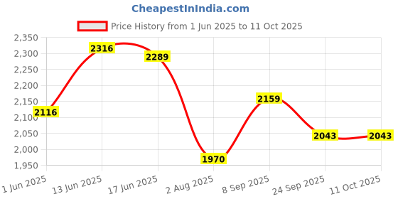 flipkart.com ds dash star Ranger Foldable Two Wheel Scooter with Water Bottle & Bell ds dash star Price History Graph from 1 Jun 2025 to 10 Oct 2025
