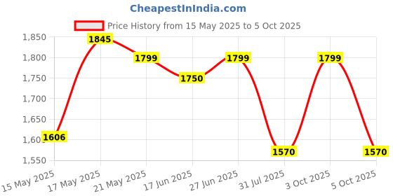 flipkart.com ranger GoPro Action camera GoPro Action Camera 4k20MP Wifi 30M Waterproof Action Camera Sports DV Camcorder Sports and Action Camera Price History Graph from 15 May 2025 to 5 Oct 2025