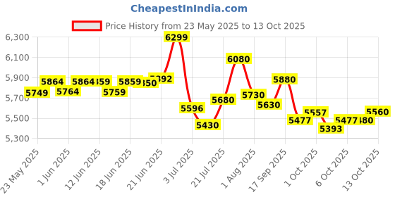 flipkart.com jk tyre Ranger HT 100S RWL 4 Wheeler Tyre jk tyre Price History Graph from 23 May 2025 to 12 Oct 2025