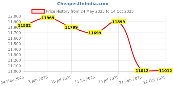 flipkart.com jk RANGER H/T 4 Wheeler Tyre jk Price History Graph from 24 May 2025 to 13 Oct 2025