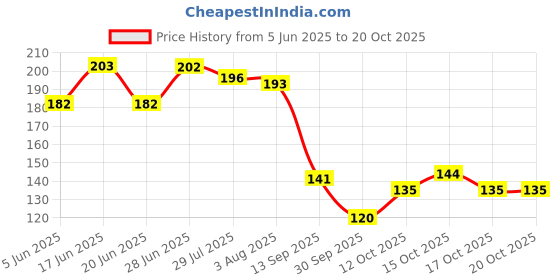 flipkart.com centy Ranger Jungle Safari centy Price History Graph from 5 Jun 2025 to 20 Oct 2025