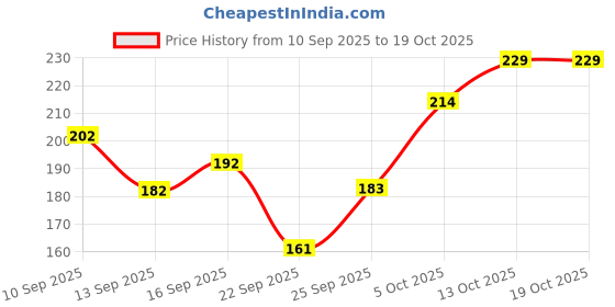 flipkart.com ranger Men Printed Ankle Length ranger Price History Graph from 10 Sep 2025 to 19 Oct 2025