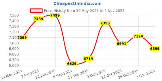 flipkart.com newturn Ranger Premium Leatherette High Back Ergonomic Chair with 2 years warranty Leather Office Executive Chair newturn Price History Graph from 30 May 2025 to 2 Nov 2025