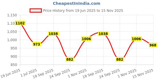 flipkart.com vega Ranger Revenge Motorbike Helmet vega Price History Graph from 19 Jun 2025 to 15 Nov 2025